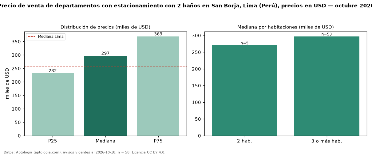 Precio de venta de departamentos con estacionamiento con 2 baños en San Borja, Lima (Perú), precios en USD — octubre 2026