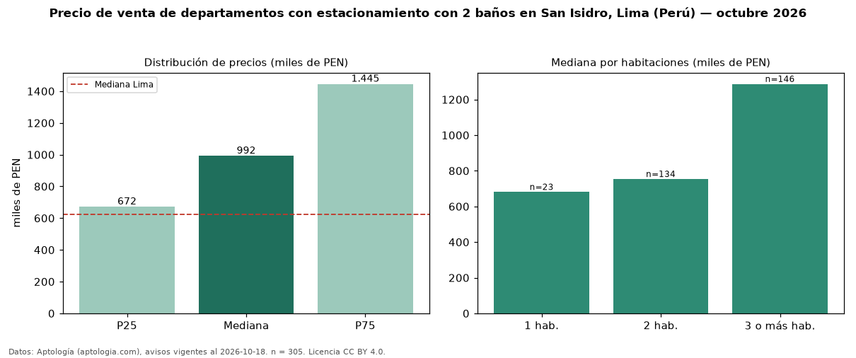 Precio de venta de departamentos con estacionamiento con 2 baños en San Isidro, Lima (Perú) — octubre 2026