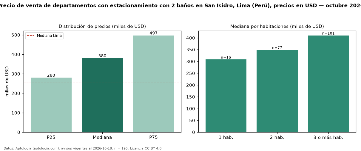 Precio de venta de departamentos con estacionamiento con 2 baños en San Isidro, Lima (Perú), precios en USD — octubre 2026