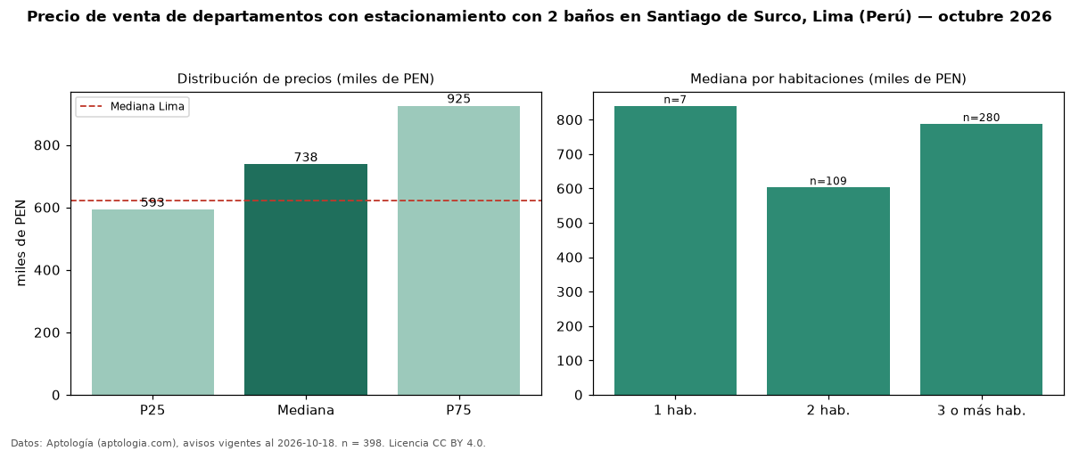 Precio de venta de departamentos con estacionamiento con 2 baños en Santiago de Surco, Lima (Perú) — octubre 2026