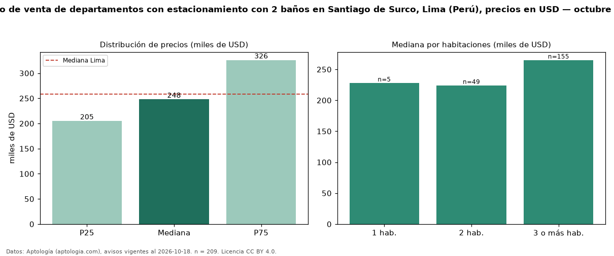 Precio de venta de departamentos con estacionamiento con 2 baños en Santiago de Surco, Lima (Perú), precios en USD — octubre 2026