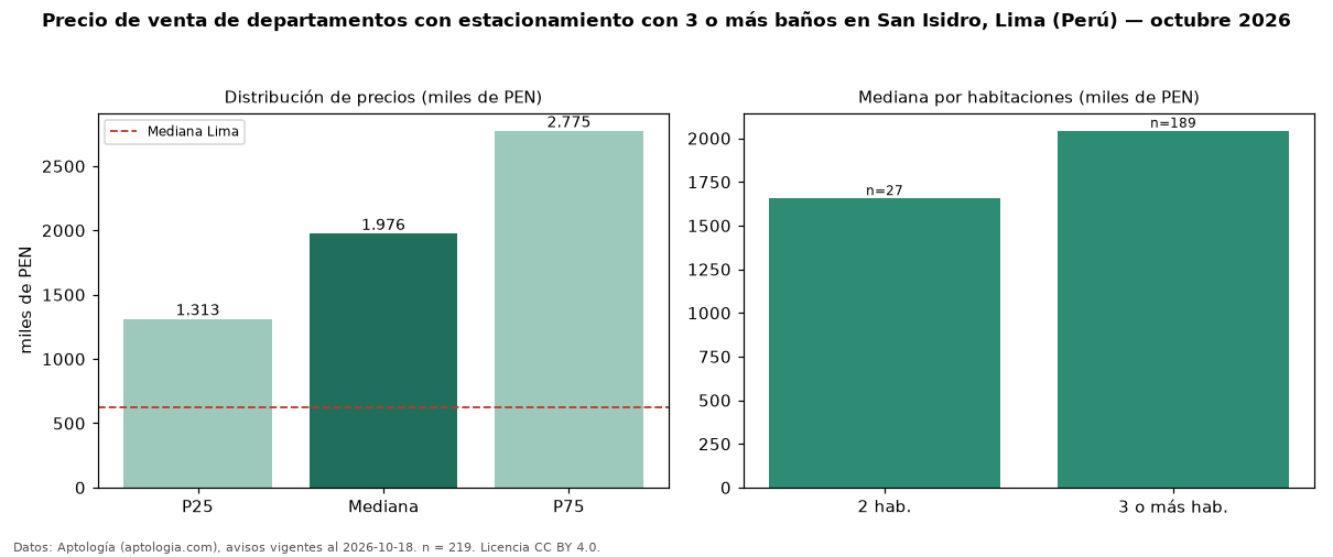 Precio de venta de departamentos con estacionamiento con 3 o más baños en San Isidro, Lima (Perú) — octubre 2026