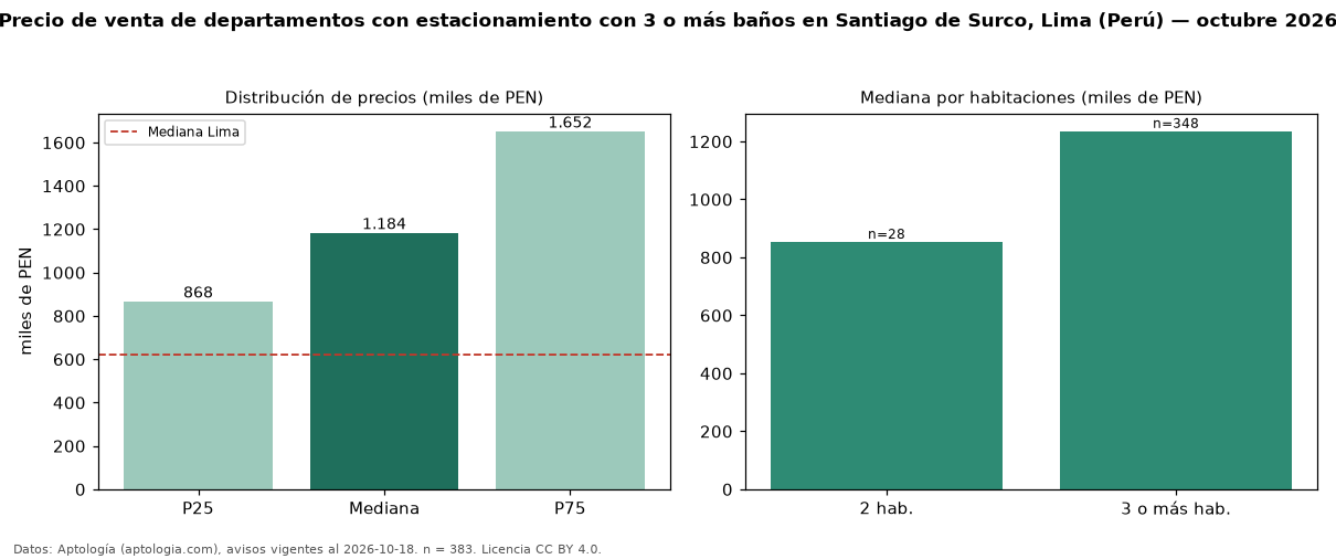 Precio de venta de departamentos con estacionamiento con 3 o más baños en Santiago de Surco, Lima (Perú) — octubre 2026