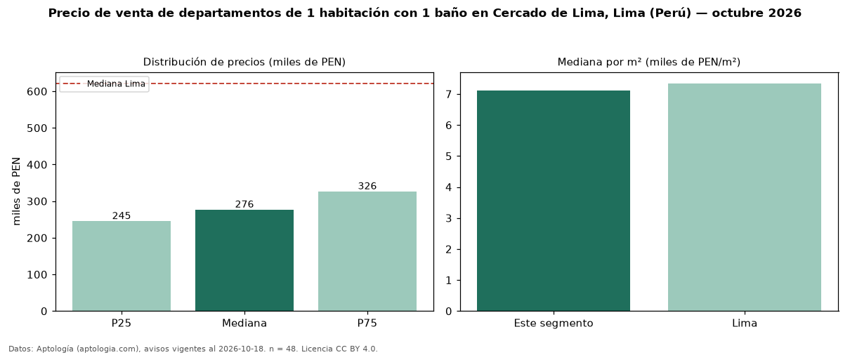 Precio de venta de departamentos de 1 habitación con 1 baño en Cercado de Lima, Lima (Perú) — octubre 2026