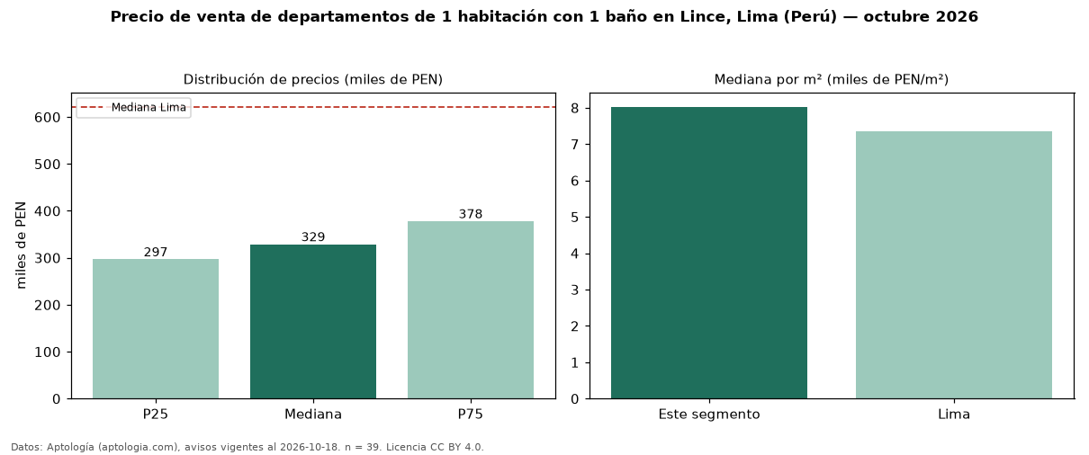 Precio de venta de departamentos de 1 habitación con 1 baño en Lince, Lima (Perú) — octubre 2026