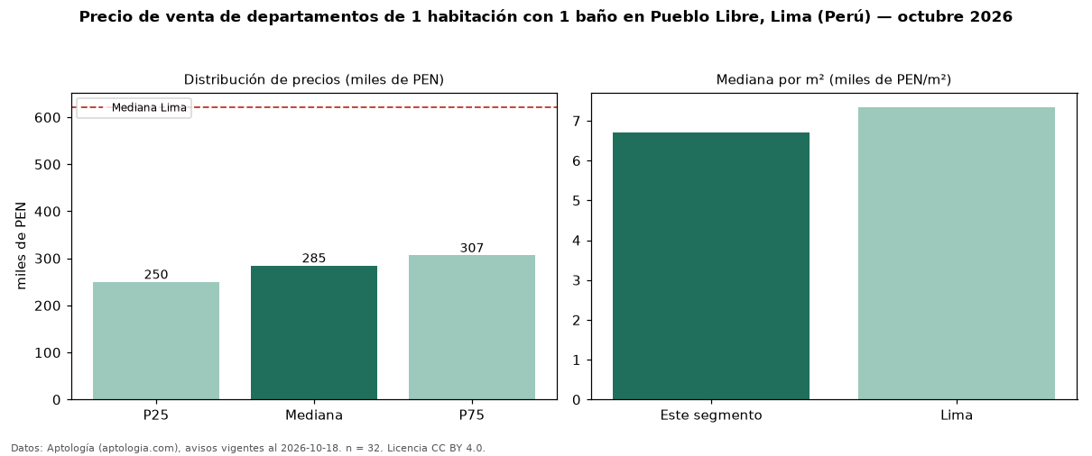 Precio de venta de departamentos de 1 habitación con 1 baño en Pueblo Libre, Lima (Perú) — octubre 2026