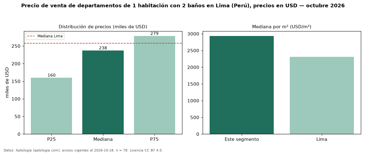 Precio de venta de departamentos de 1 habitación con 2 baños en Lima (Perú), precios en USD — octubre 2026