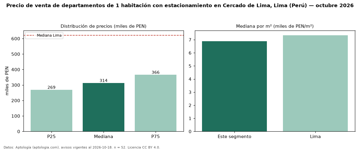 Precio de venta de departamentos de 1 habitación con estacionamiento en Cercado de Lima, Lima (Perú) — octubre 2026