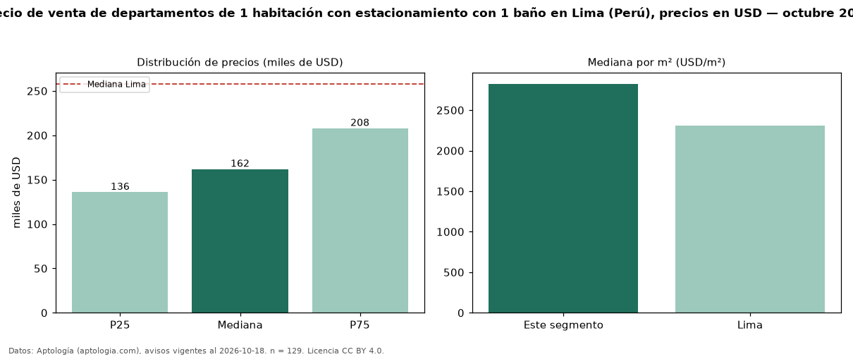 Precio de venta de departamentos de 1 habitación con estacionamiento con 1 baño en Lima (Perú), precios en USD — octubre 2026