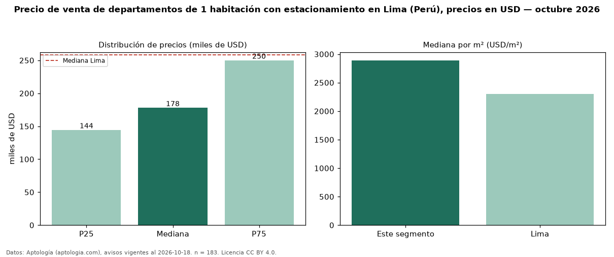 Precio de venta de departamentos de 1 habitación con estacionamiento en Lima (Perú), precios en USD — octubre 2026
