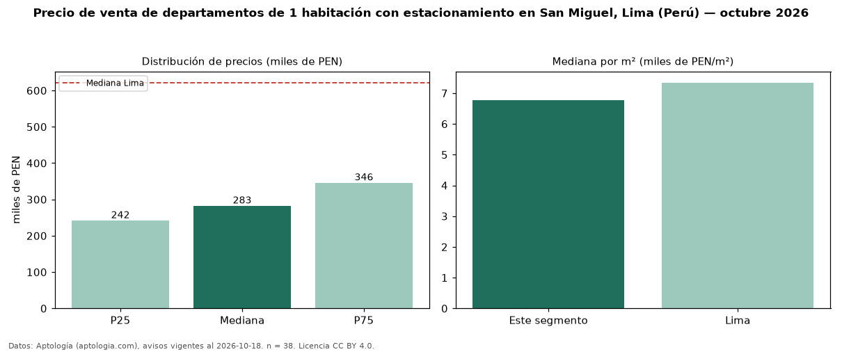 Precio de venta de departamentos de 1 habitación con estacionamiento en San Miguel, Lima (Perú) — octubre 2026