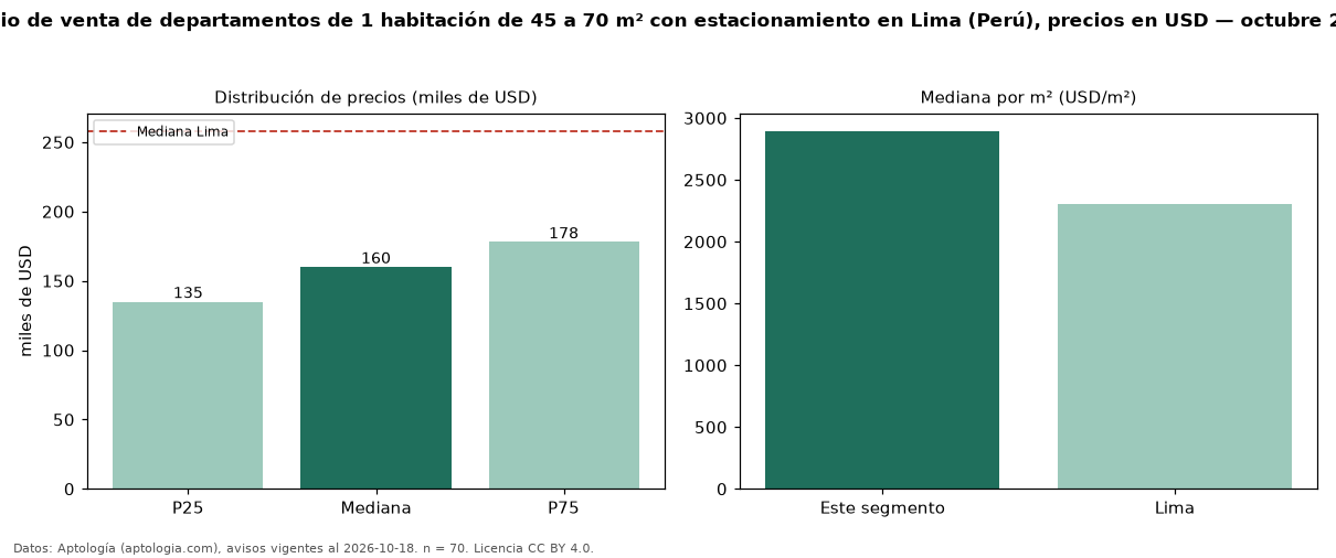 Precio de venta de departamentos de 1 habitación de 45 a 70 m² con estacionamiento en Lima (Perú), precios en USD — octubre 2026