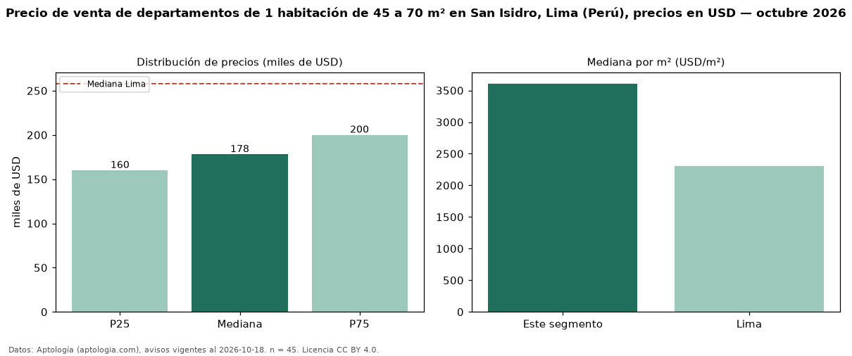 Precio de venta de departamentos de 1 habitación de 45 a 70 m² en San Isidro, Lima (Perú), precios en USD — octubre 2026
