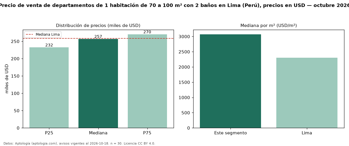 Precio de venta de departamentos de 1 habitación de 70 a 100 m² con 2 baños en Lima (Perú), precios en USD — octubre 2026