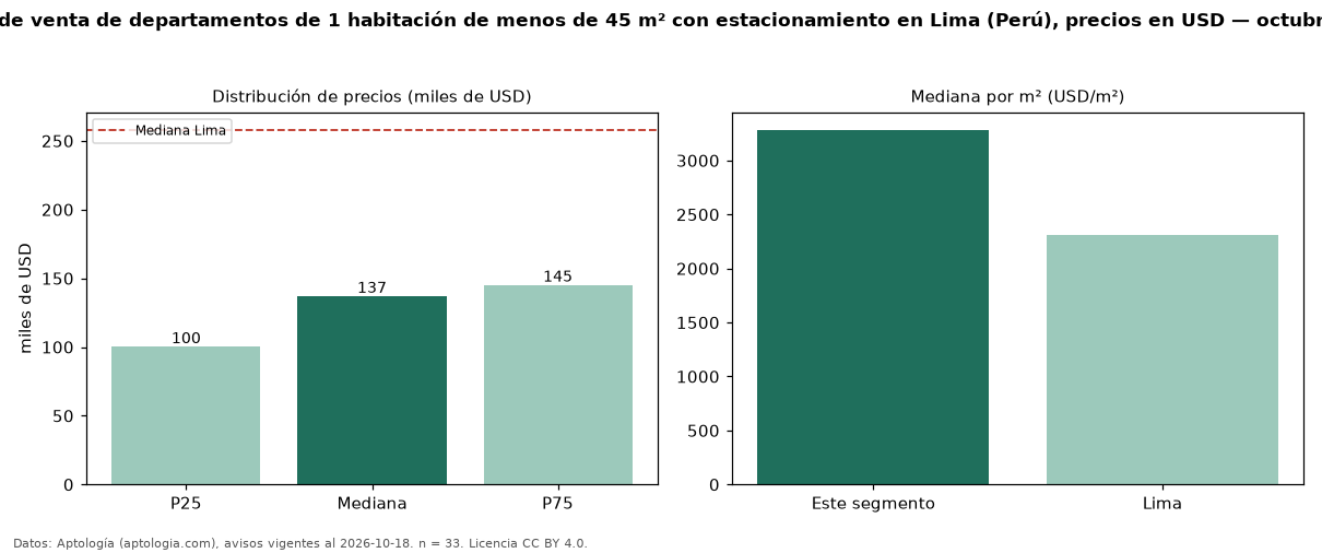 Precio de venta de departamentos de 1 habitación de menos de 45 m² con estacionamiento en Lima (Perú), precios en USD — octubre 2026