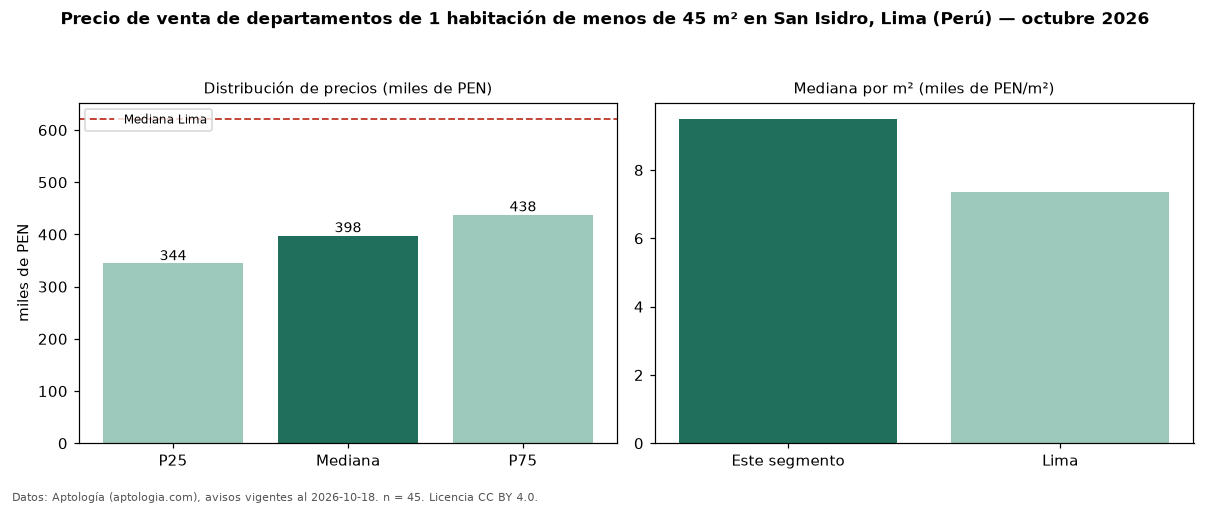 Precio de venta de departamentos de 1 habitación de menos de 45 m² en San Isidro, Lima (Perú) — octubre 2026