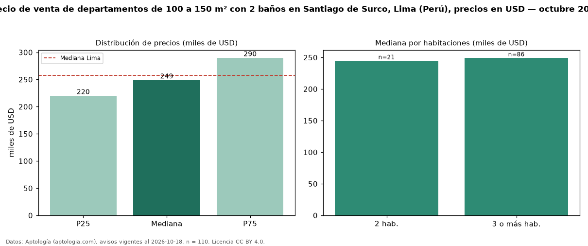Precio de venta de departamentos de 100 a 150 m² con 2 baños en Santiago de Surco, Lima (Perú), precios en USD — octubre 2026