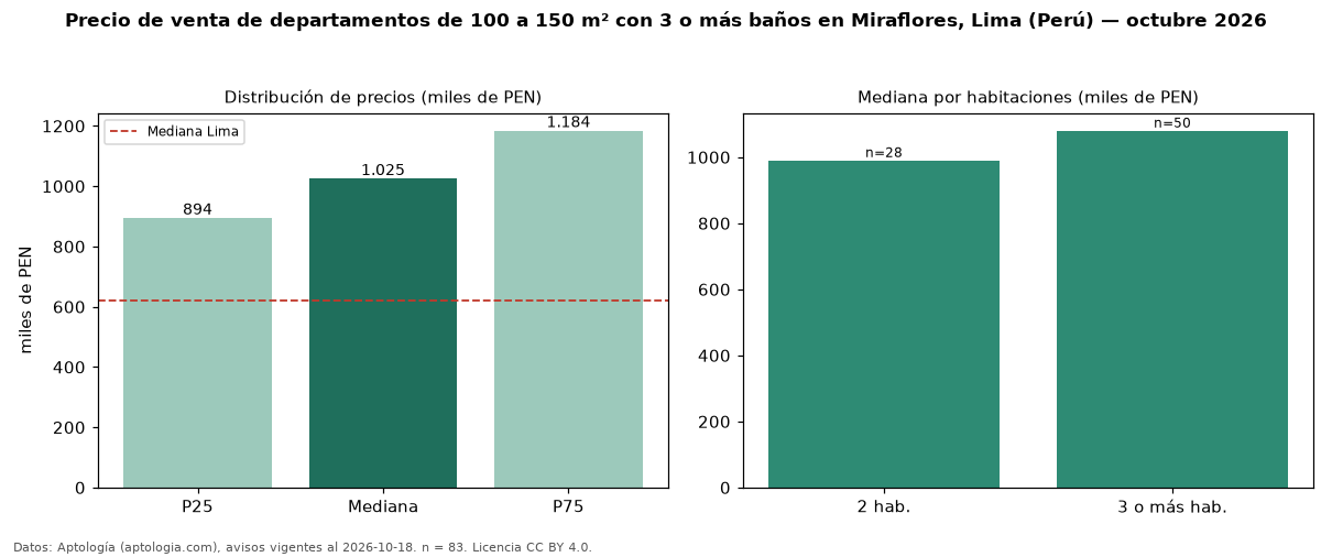 Precio de venta de departamentos de 100 a 150 m² con 3 o más baños en Miraflores, Lima (Perú) — octubre 2026