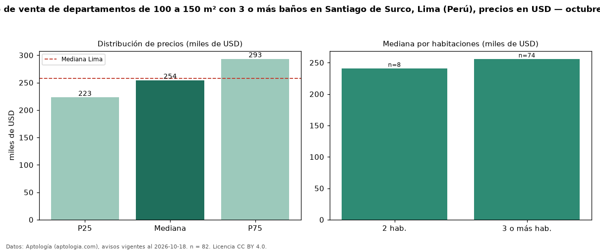 Precio de venta de departamentos de 100 a 150 m² con 3 o más baños en Santiago de Surco, Lima (Perú), precios en USD — octubre 2026