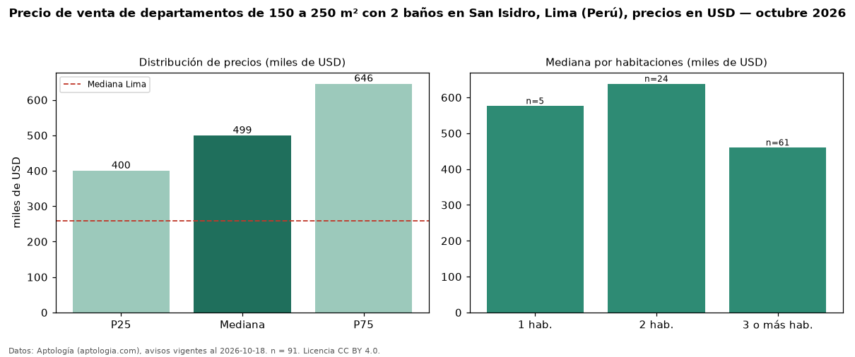 Precio de venta de departamentos de 150 a 250 m² con 2 baños en San Isidro, Lima (Perú), precios en USD — octubre 2026