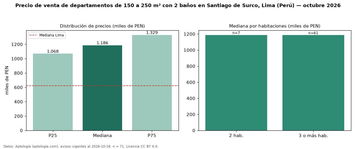 Precio de venta de departamentos de 150 a 250 m² con 2 baños en Santiago de Surco, Lima (Perú) — octubre 2026