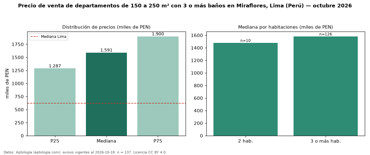Precio de venta de departamentos de 150 a 250 m² con 3 o más baños en Miraflores, Lima (Perú) — octubre 2026