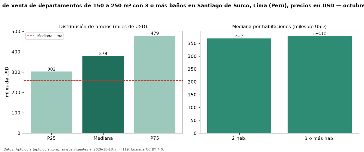 Precio de venta de departamentos de 150 a 250 m² con 3 o más baños en Santiago de Surco, Lima (Perú), precios en USD — octubre 2026