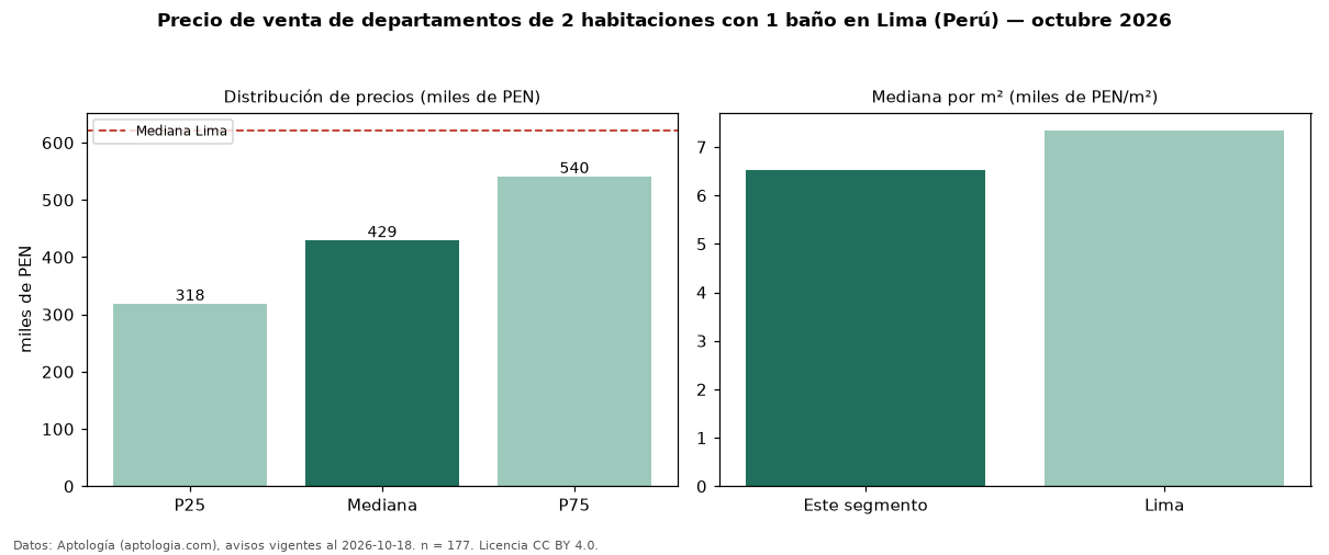 Precio de venta de departamentos de 2 habitaciones con 1 baño en Lima (Perú) — octubre 2026