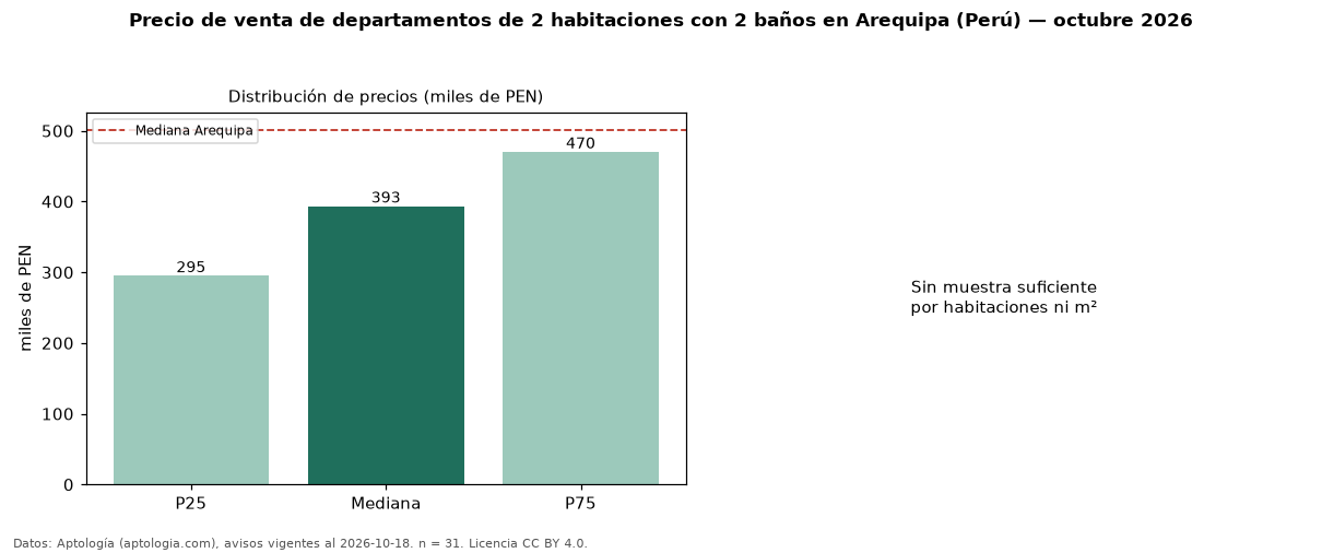 Precio de venta de departamentos de 2 habitaciones con 2 baños en Arequipa (Perú) — octubre 2026