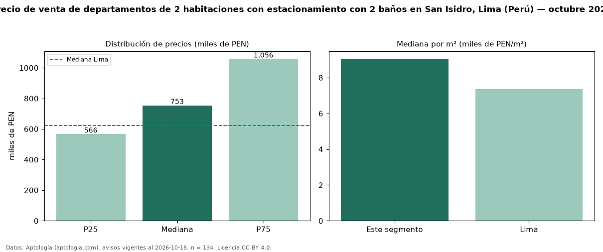Precio de venta de departamentos de 2 habitaciones con estacionamiento con 2 baños en San Isidro, Lima (Perú) — octubre 2026