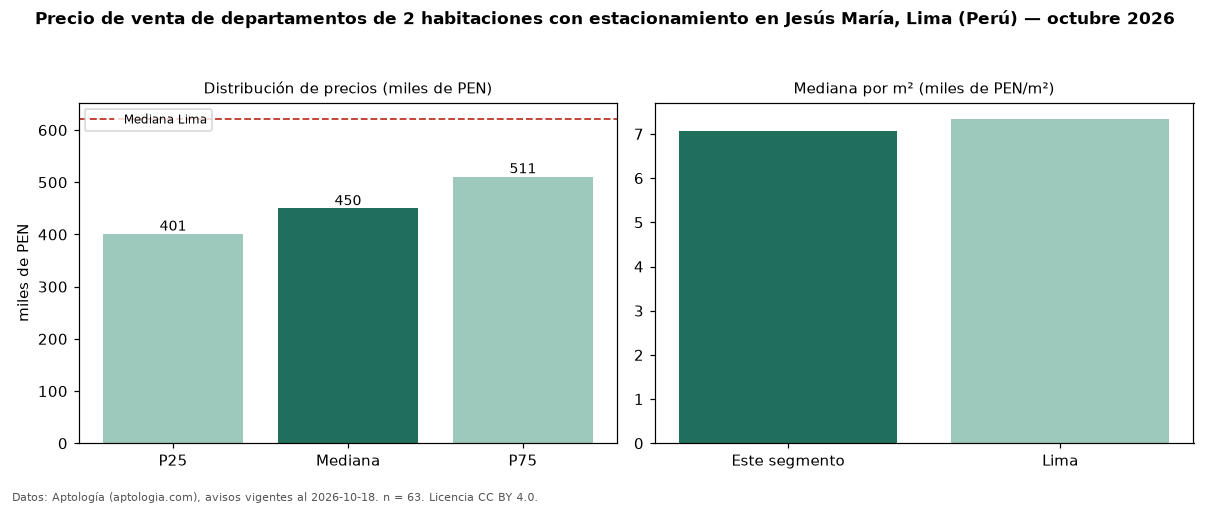 Precio de venta de departamentos de 2 habitaciones con estacionamiento en Jesús María, Lima (Perú) — octubre 2026