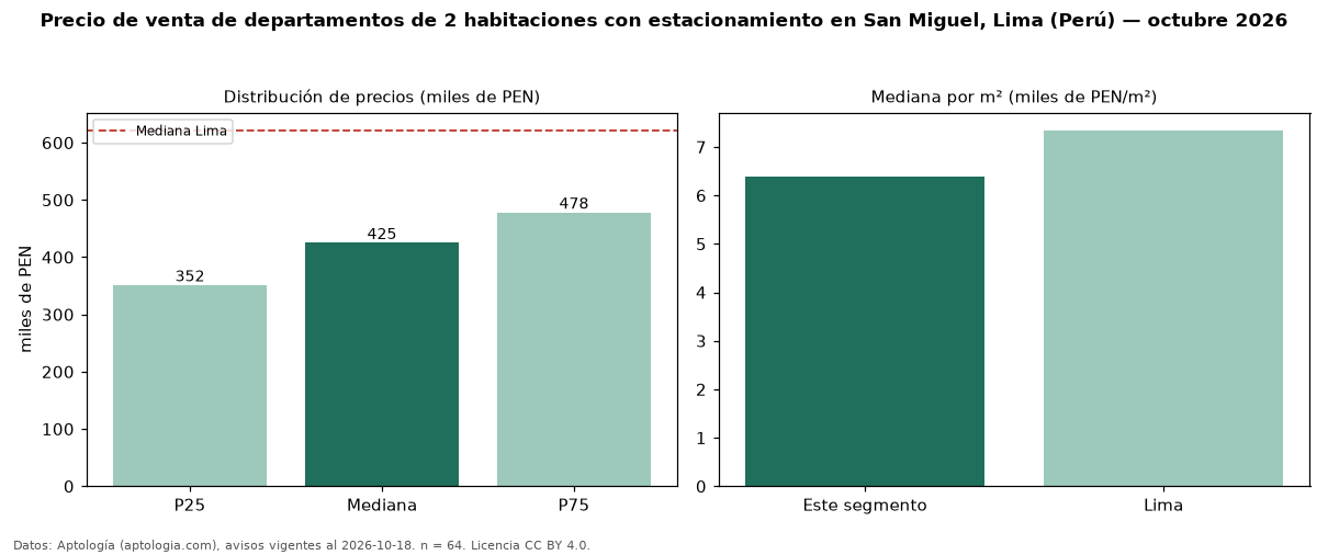 Precio de venta de departamentos de 2 habitaciones con estacionamiento en San Miguel, Lima (Perú) — octubre 2026