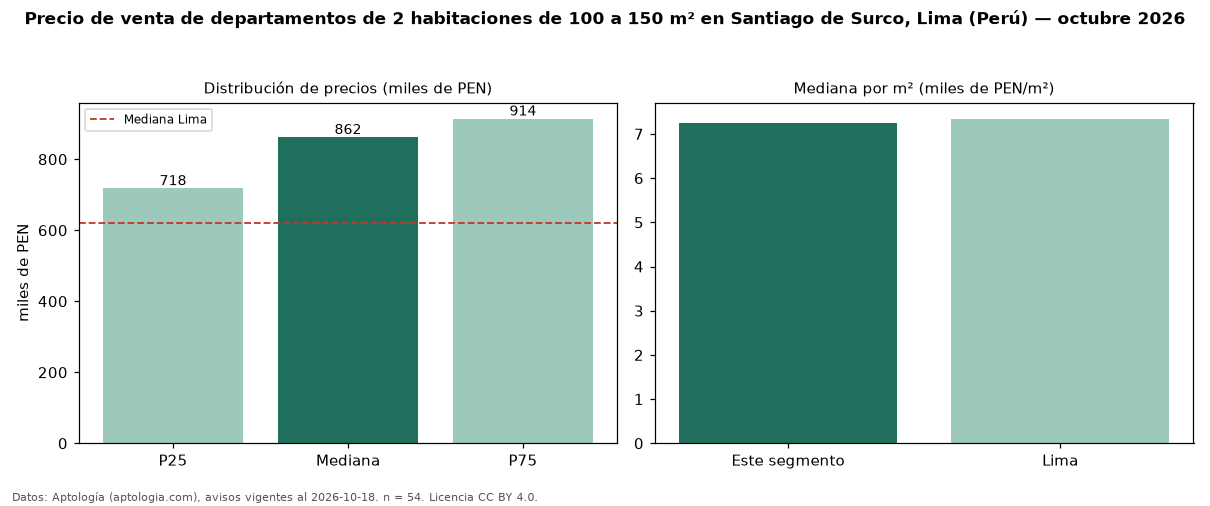 Precio de venta de departamentos de 2 habitaciones de 100 a 150 m² en Santiago de Surco, Lima (Perú) — octubre 2026