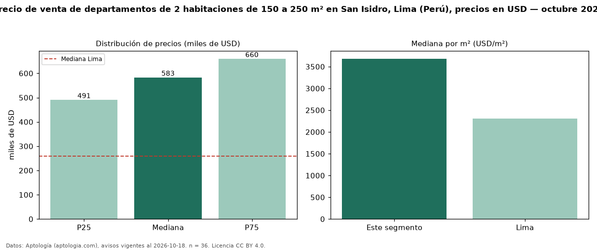Precio de venta de departamentos de 2 habitaciones de 150 a 250 m² en San Isidro, Lima (Perú), precios en USD — octubre 2026