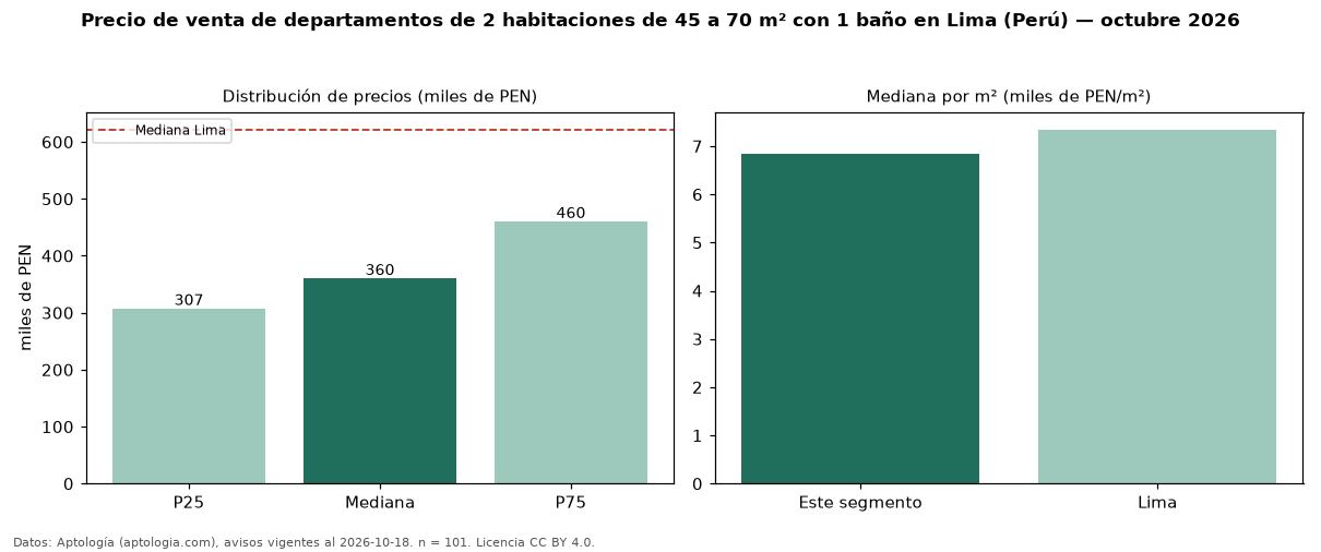 Precio de venta de departamentos de 2 habitaciones de 45 a 70 m² con 1 baño en Lima (Perú) — octubre 2026