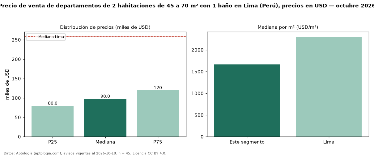 Precio de venta de departamentos de 2 habitaciones de 45 a 70 m² con 1 baño en Lima (Perú), precios en USD — octubre 2026