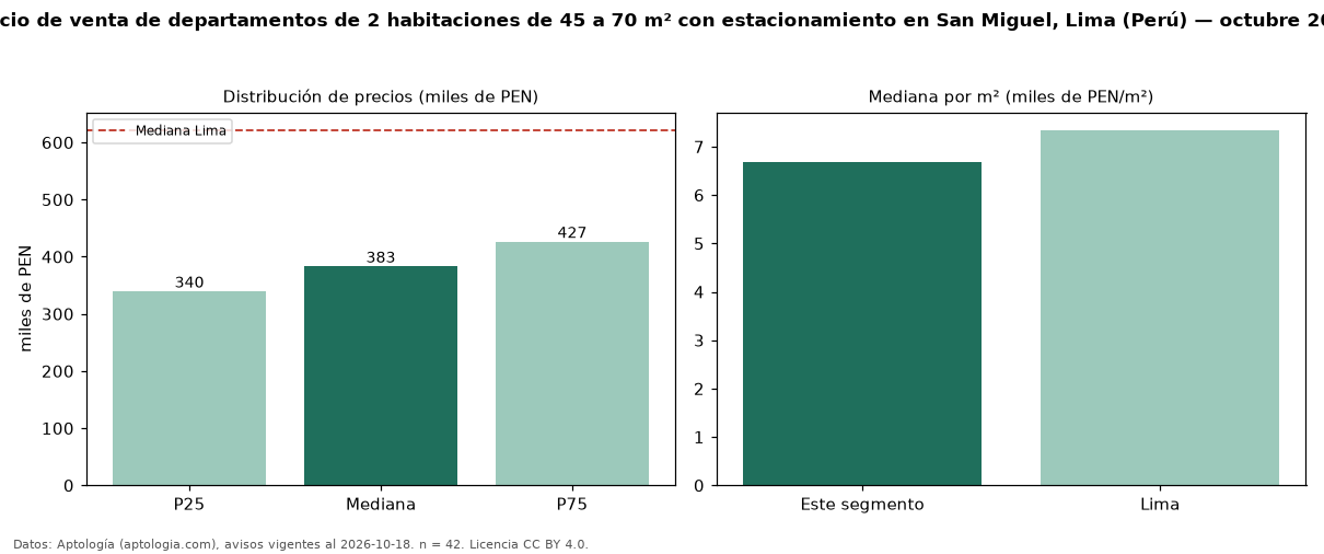 Precio de venta de departamentos de 2 habitaciones de 45 a 70 m² con estacionamiento en San Miguel, Lima (Perú) — octubre 2026