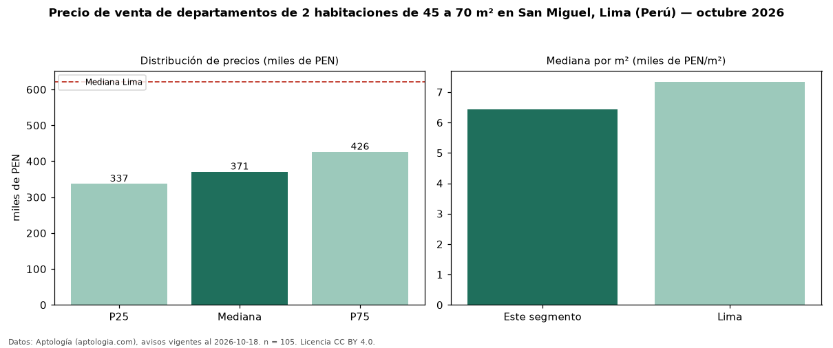 Precio de venta de departamentos de 2 habitaciones de 45 a 70 m² en San Miguel, Lima (Perú) — octubre 2026