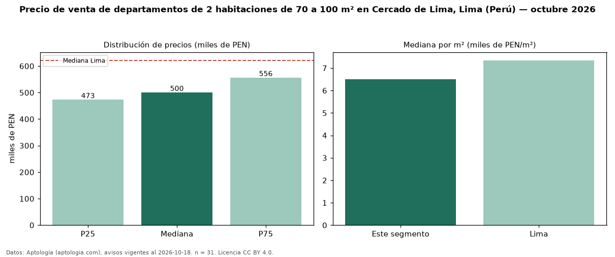 Precio de venta de departamentos de 2 habitaciones de 70 a 100 m² en Cercado de Lima, Lima (Perú) — octubre 2026