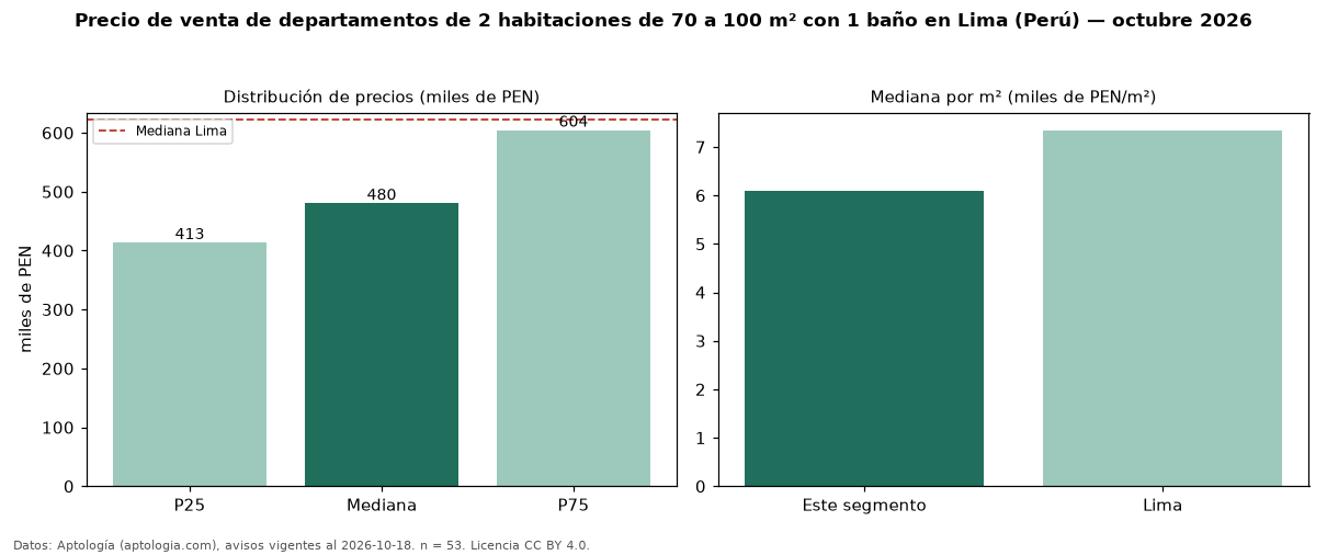 Precio de venta de departamentos de 2 habitaciones de 70 a 100 m² con 1 baño en Lima (Perú) — octubre 2026
