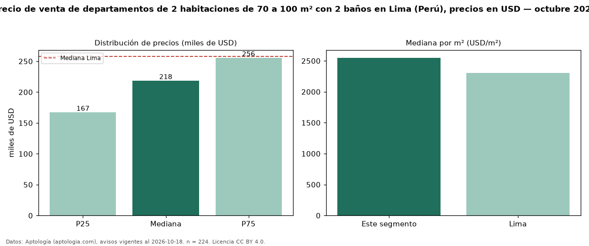 Precio de venta de departamentos de 2 habitaciones de 70 a 100 m² con 2 baños en Lima (Perú), precios en USD — octubre 2026
