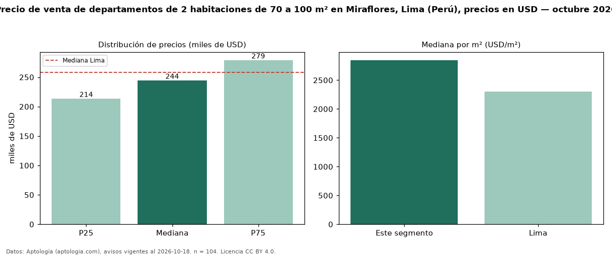 Precio de venta de departamentos de 2 habitaciones de 70 a 100 m² en Miraflores, Lima (Perú), precios en USD — octubre 2026