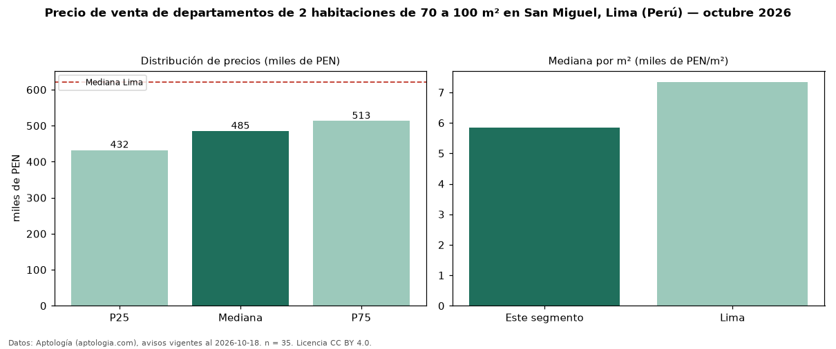 Precio de venta de departamentos de 2 habitaciones de 70 a 100 m² en San Miguel, Lima (Perú) — octubre 2026
