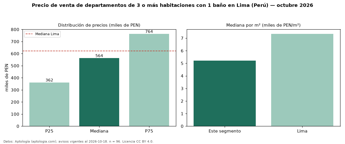 Precio de venta de departamentos de 3 o más habitaciones con 1 baño en Lima (Perú) — octubre 2026