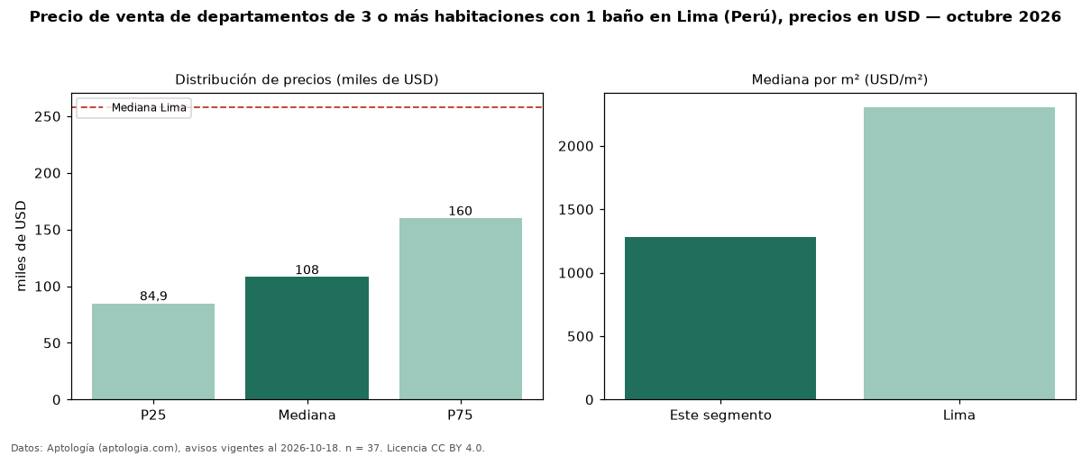 Precio de venta de departamentos de 3 o más habitaciones con 1 baño en Lima (Perú), precios en USD — octubre 2026