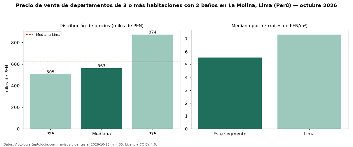 Precio de venta de departamentos de 3 o más habitaciones con 2 baños en La Molina, Lima (Perú) — octubre 2026