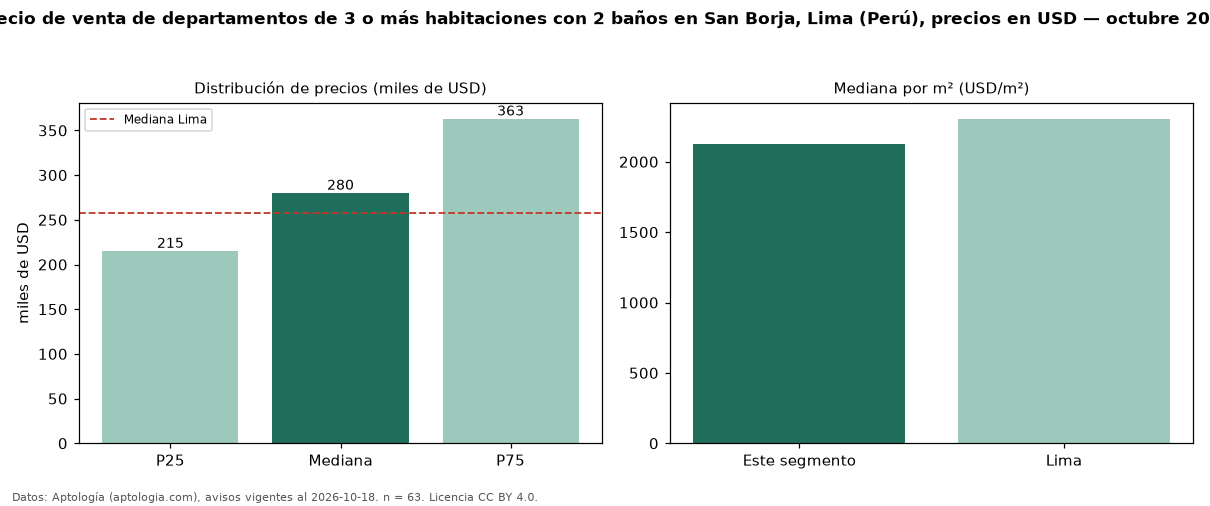 Precio de venta de departamentos de 3 o más habitaciones con 2 baños en San Borja, Lima (Perú), precios en USD — octubre 2026