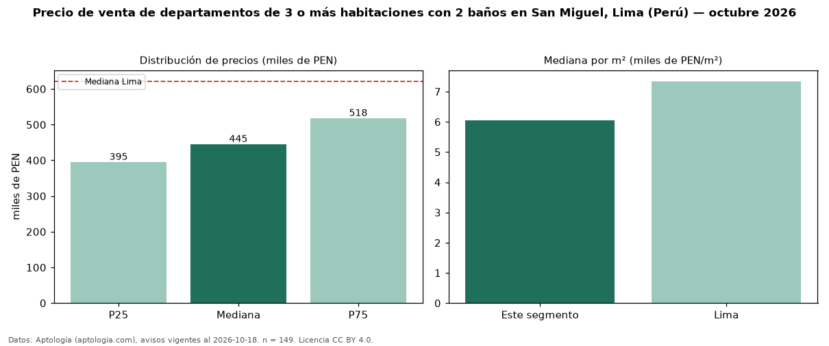Precio de venta de departamentos de 3 o más habitaciones con 2 baños en San Miguel, Lima (Perú) — octubre 2026