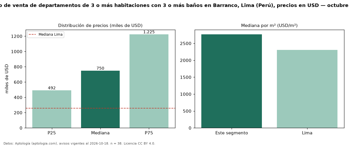 Precio de venta de departamentos de 3 o más habitaciones con 3 o más baños en Barranco, Lima (Perú), precios en USD — octubre 2026