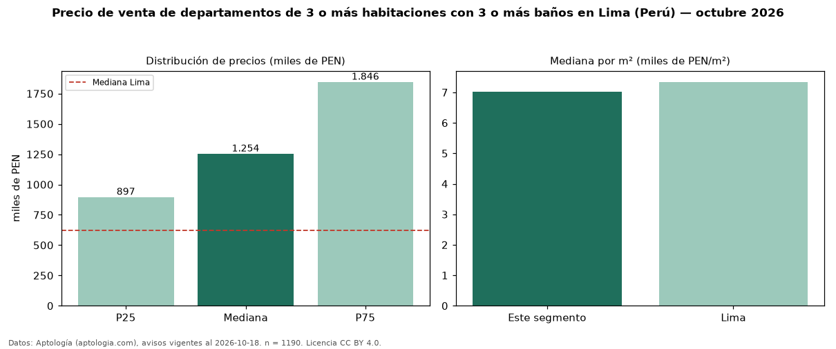 Precio de venta de departamentos de 3 o más habitaciones con 3 o más baños en Lima (Perú) — octubre 2026